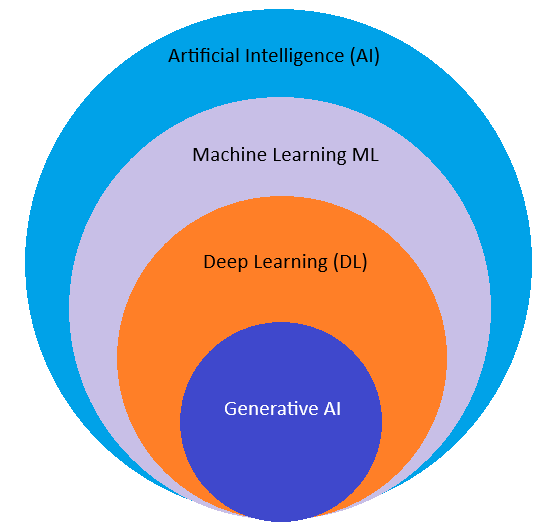 How AI, Machine Learning, Deep Learning, and Generative AI relate to each other