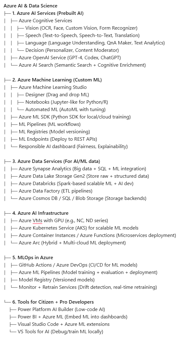 The Azure AI, ML & Data Science ecosystem as a tree diagram