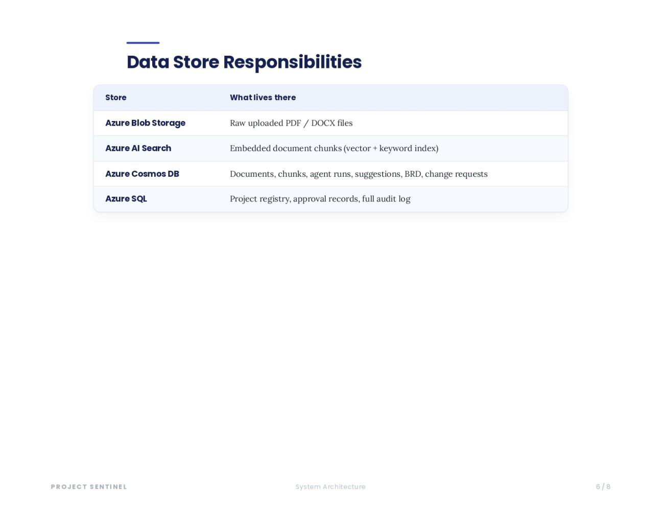 Data store responsibilities