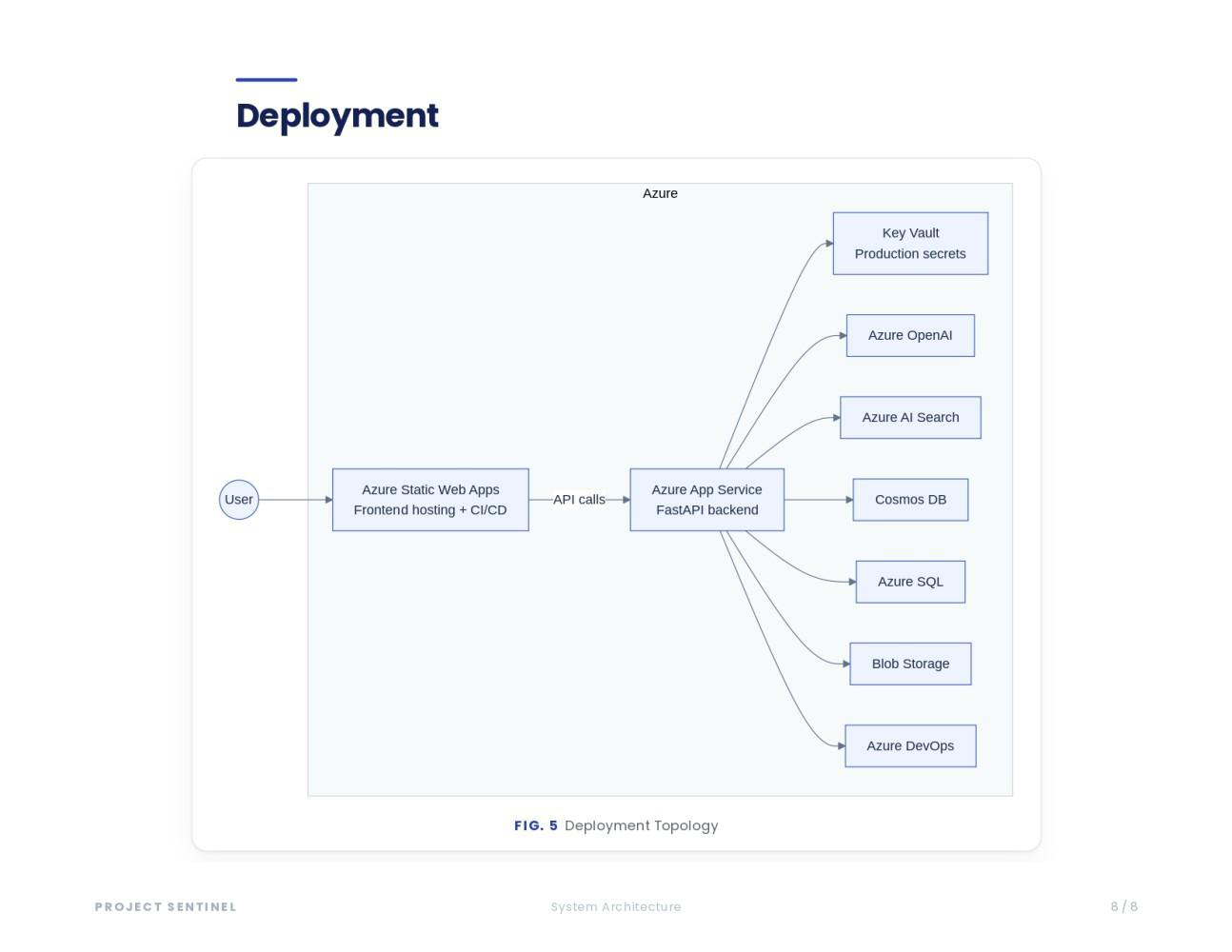 Deployment topology